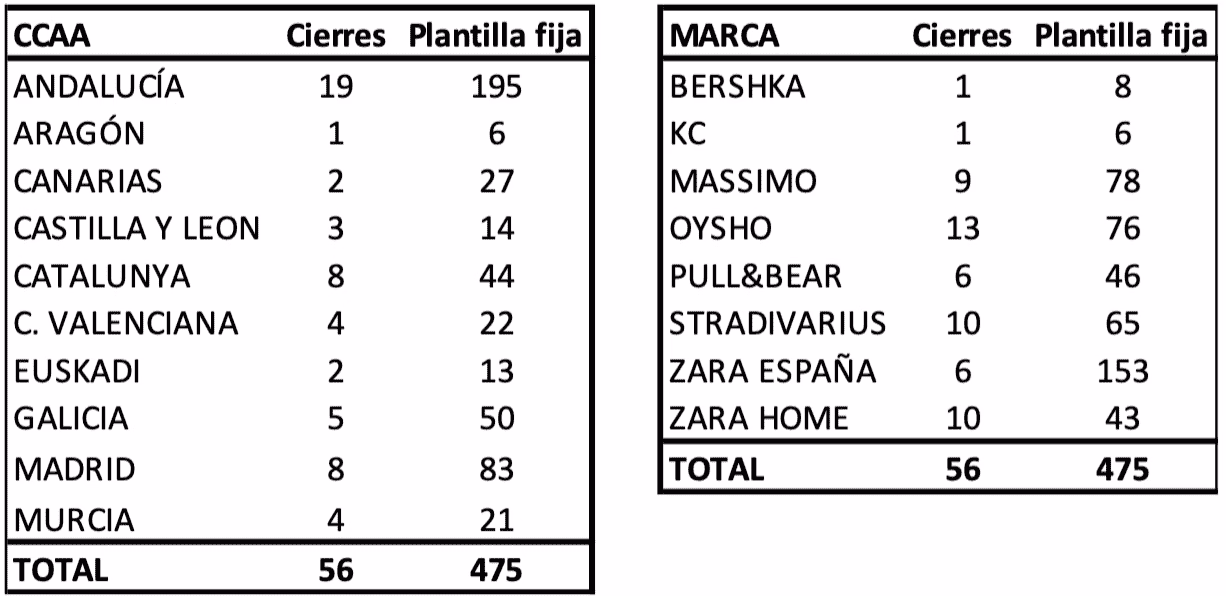 Datos Inditex